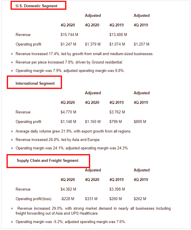 UPS 2020年?duì)I收846.28億美元，同比增長(zhǎng) 14.2%