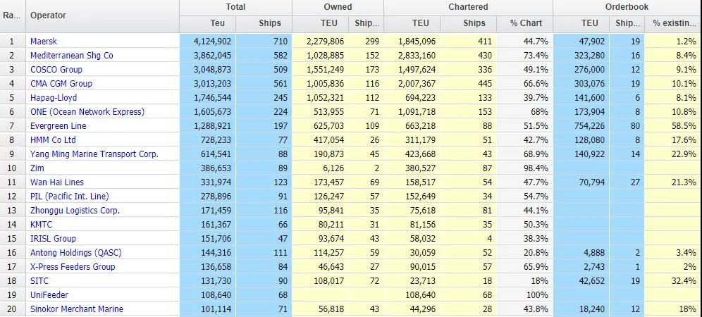 【最新運(yùn)力榜】多家班輪公司訂造運(yùn)力猛增，會(huì)再現(xiàn)“運(yùn)力競(jìng)賽”嗎？