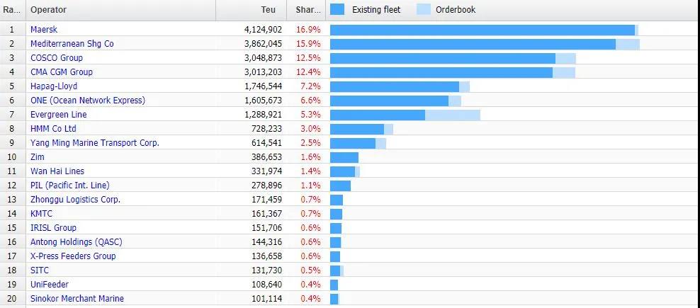 【最新運(yùn)力榜】多家班輪公司訂造運(yùn)力猛增，會(huì)再現(xiàn)“運(yùn)力競(jìng)賽”嗎？