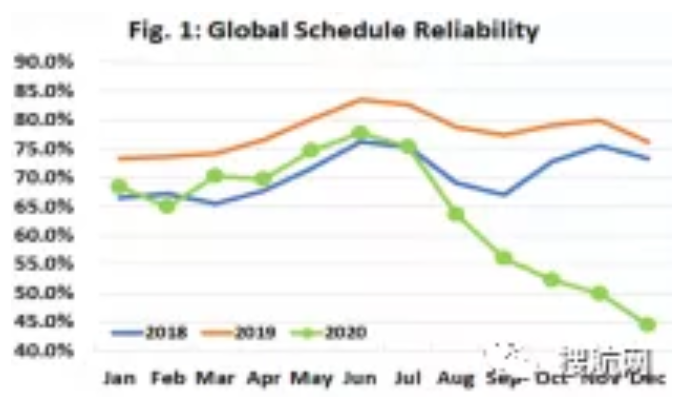 準(zhǔn)班率低至歷史新低，船公司推遲部分服務(wù)以恢復(fù)被打亂的船期