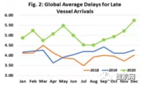 準(zhǔn)班率低至歷史新低，船公司推遲部分服務(wù)以恢復(fù)被打亂的船期