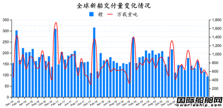 新簽100艘訂單！最新全球造船業(yè)月報(bào)出爐 