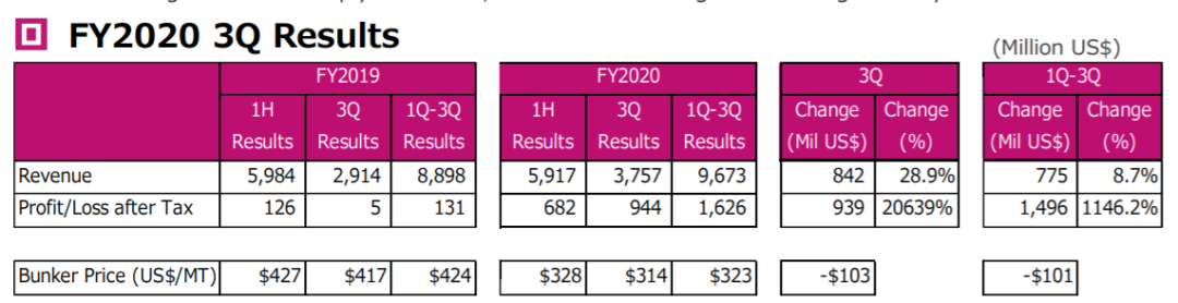 這家船公司公布最新業(yè)績(jī)！稅后凈利潤(rùn)暴增200倍！