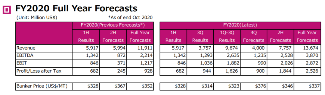 這家船公司公布最新業(yè)績(jī)！稅后凈利潤(rùn)暴增200倍！