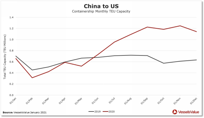拜登上任將利好集運市場需求嗎？