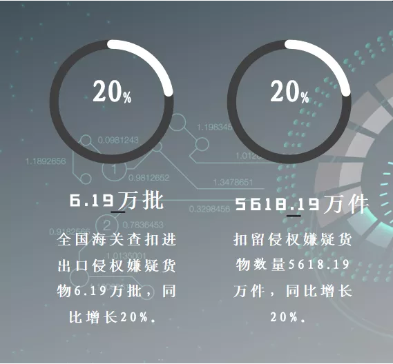2020年我國海關扣留侵權嫌疑貨物超5000萬件，同比增長20%
