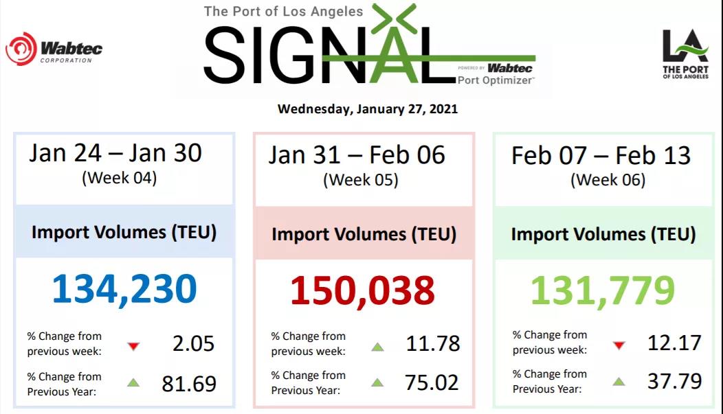 洛杉磯/長灘大規(guī)模擁堵至少將持續(xù)三個月，船公司暫停部分美西服務(wù)、變更免滯期費時間