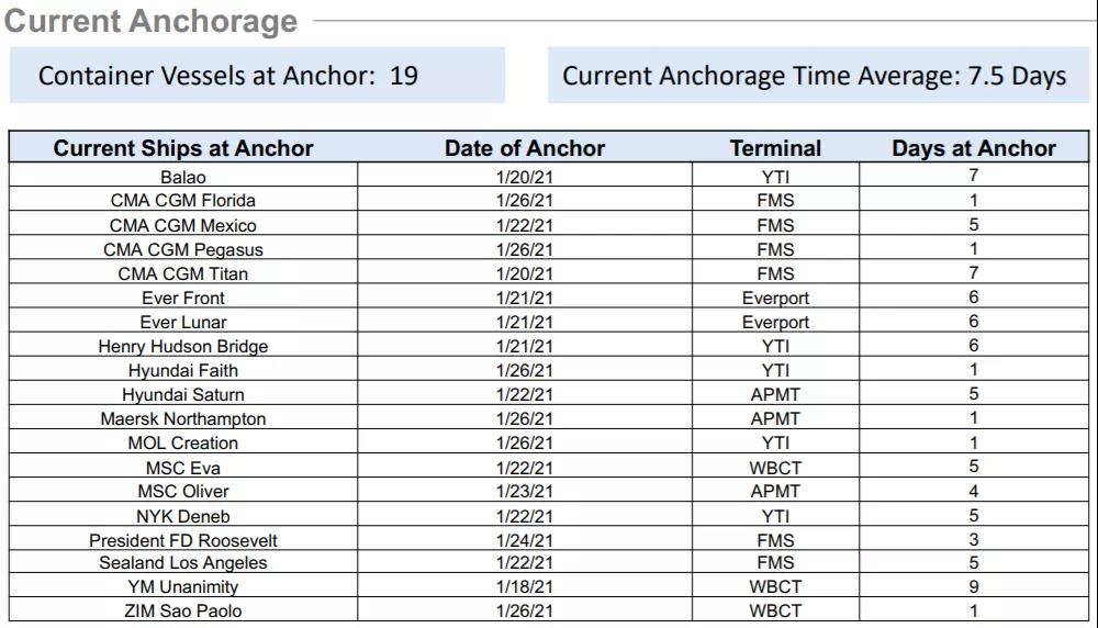 洛杉磯/長灘大規(guī)模擁堵至少將持續(xù)三個月，船公司暫停部分美西服務(wù)、變更免滯期費時間