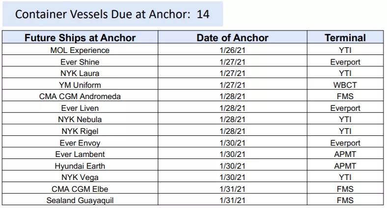 洛杉磯/長灘大規(guī)模擁堵至少將持續(xù)三個月，船公司暫停部分美西服務(wù)、變更免滯期費時間