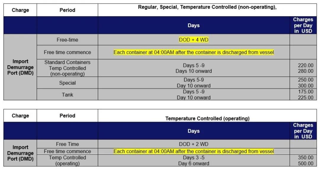 洛杉磯/長灘大規(guī)模擁堵至少將持續(xù)三個月，船公司暫停部分美西服務(wù)、變更免滯期費時間
