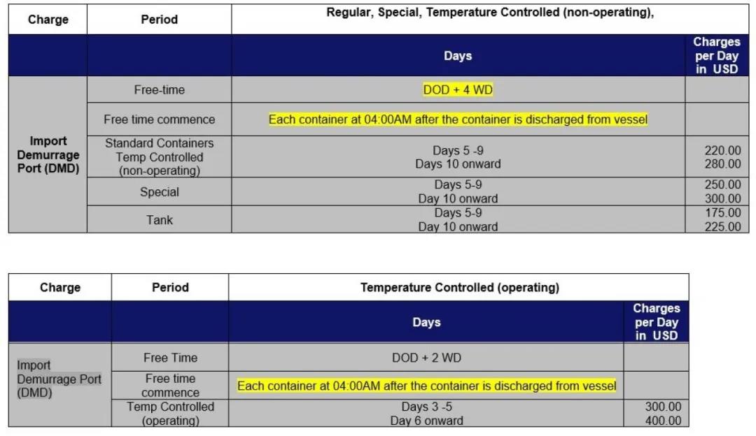 洛杉磯/長灘大規(guī)模擁堵至少將持續(xù)三個月，船公司暫停部分美西服務(wù)、變更免滯期費時間