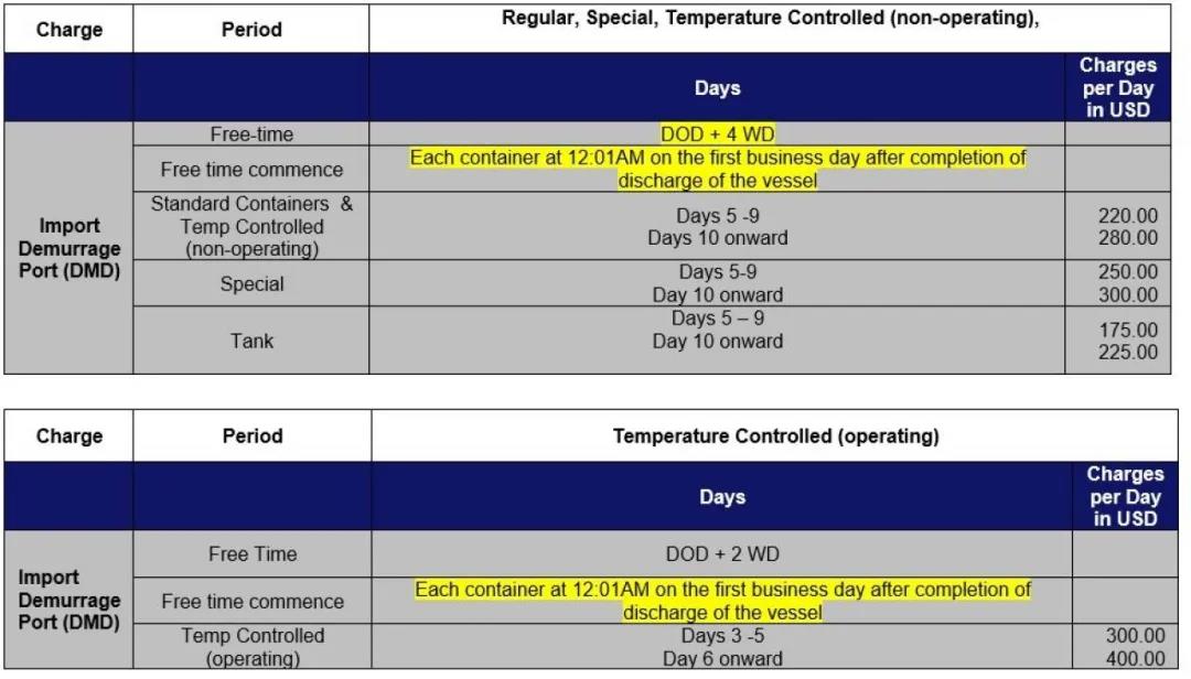 洛杉磯/長灘大規(guī)模擁堵至少將持續(xù)三個月，船公司暫停部分美西服務(wù)、變更免滯期費時間