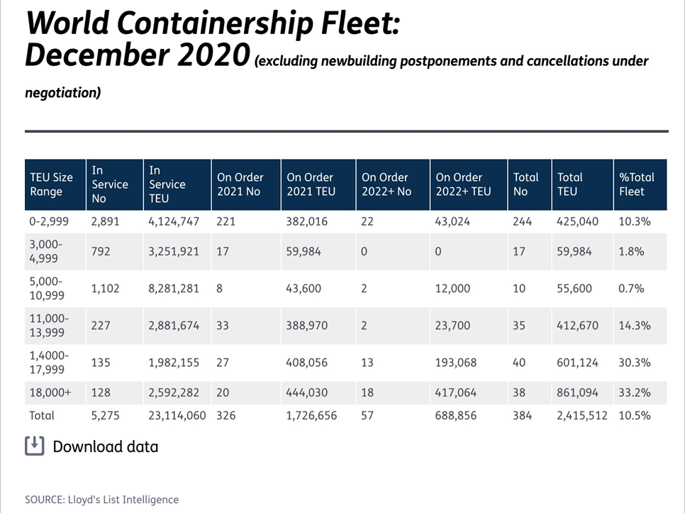 集裝箱新訂單創(chuàng)新高，不用擔(dān)心運(yùn)力增加會影響供需關(guān)系