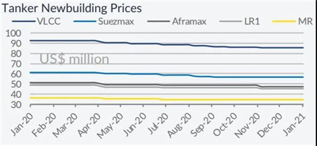 散貨船市場樂觀，新船和二手船表現(xiàn)活躍