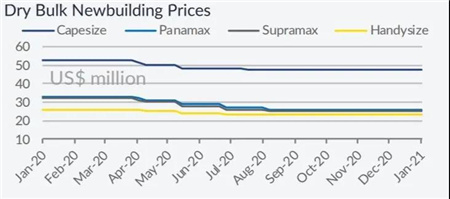 散貨船市場樂觀，新船和二手船表現(xiàn)活躍