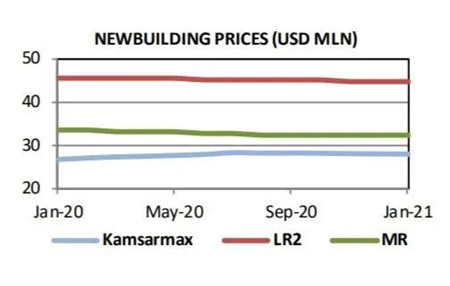 散貨船市場樂觀，新船和二手船表現(xiàn)活躍