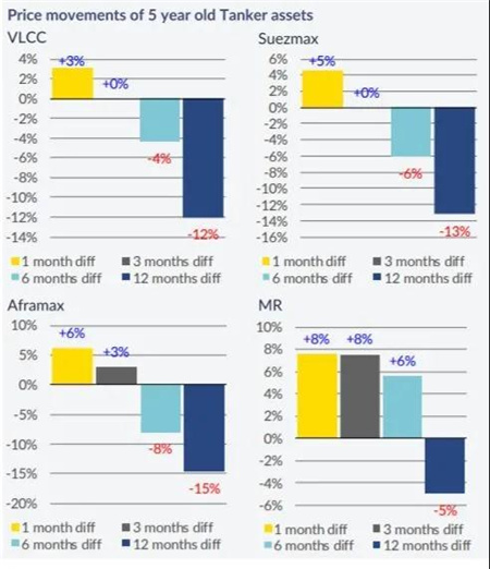 散貨船市場樂觀，新船和二手船表現(xiàn)活躍