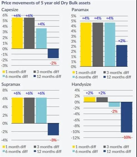 散貨船市場樂觀，新船和二手船表現(xiàn)活躍