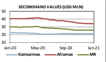 散貨船市場樂觀，新船和二手船表現(xiàn)活躍
