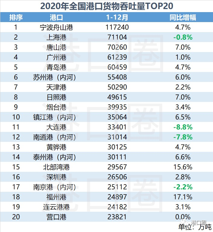 全國港口數(shù)據(jù)出爐，你的港口排第幾？