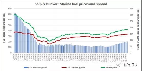船舶燃料價格上漲，價差擴大，“脫硫塔”又要火了？