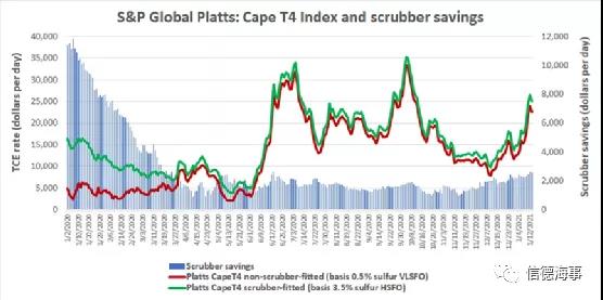 船舶燃料價格上漲，價差擴大，“脫硫塔”又要火了？
