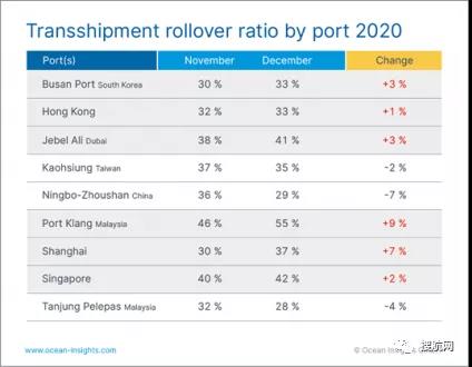 周轉(zhuǎn)時(shí)間延長，全球至少有37％的集裝箱被延誤，供應(yīng)鏈持續(xù)承壓