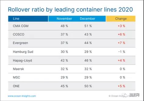 周轉(zhuǎn)時(shí)間延長，全球至少有37％的集裝箱被延誤，供應(yīng)鏈持續(xù)承壓