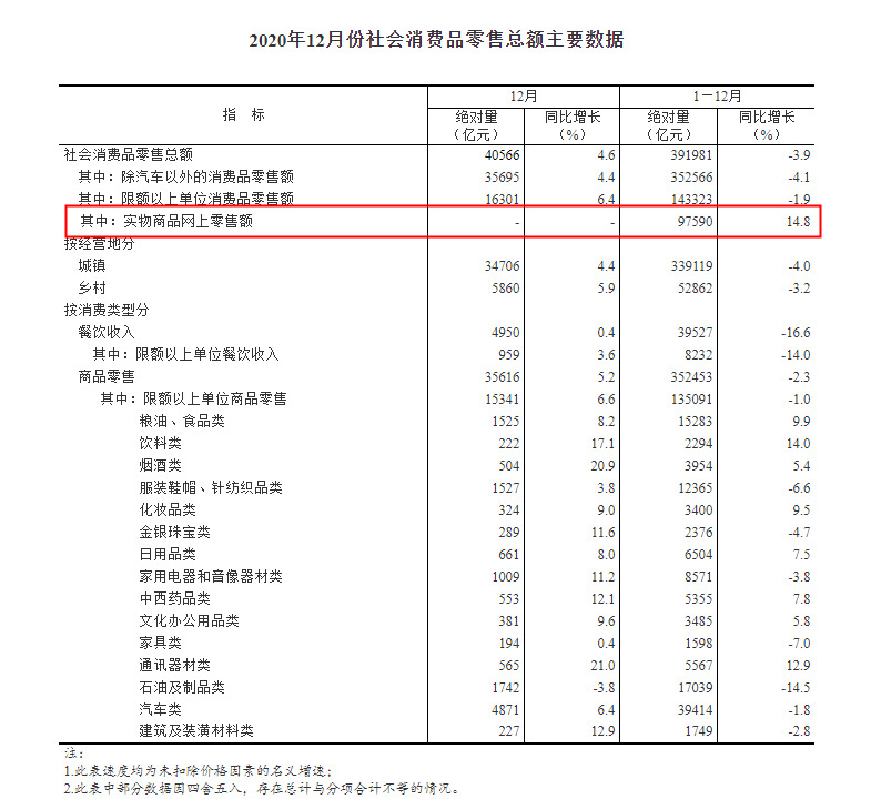 統(tǒng)計(jì)局：2020年全國網(wǎng)上零售額11.76萬億元，同比增長(zhǎng)10.9%