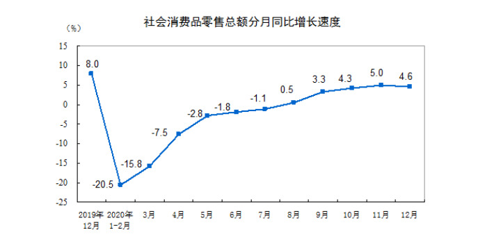 統(tǒng)計(jì)局：2020年全國網(wǎng)上零售額11.76萬億元，同比增長(zhǎng)10.9%