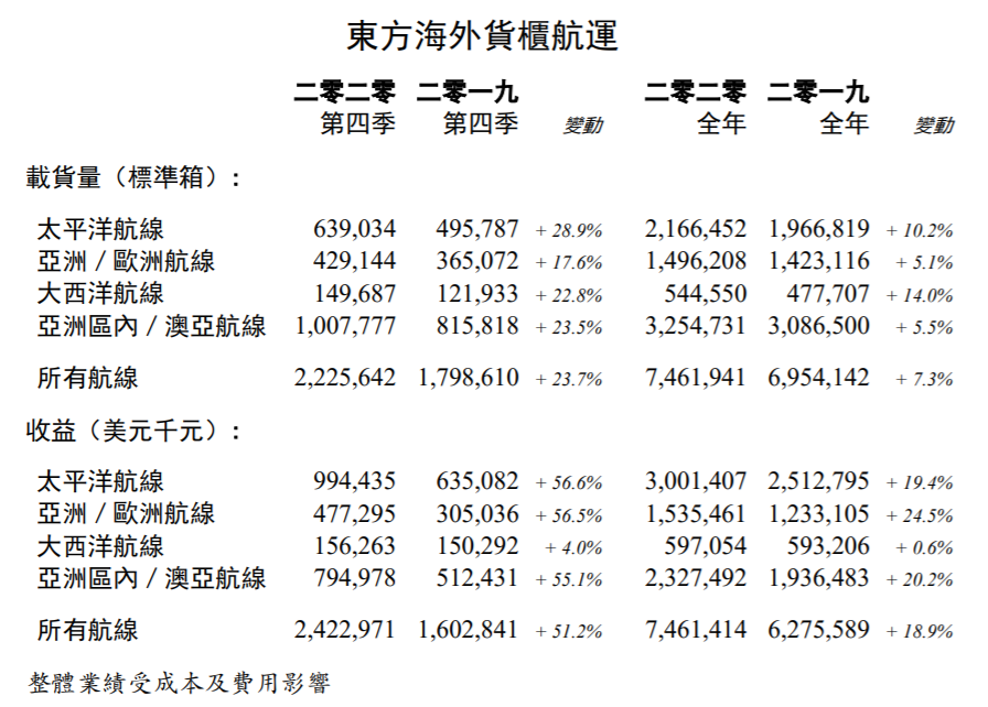 東方海外2020年收益增長18.9%，貨量增長7.3%，單箱收益增長10.8%！