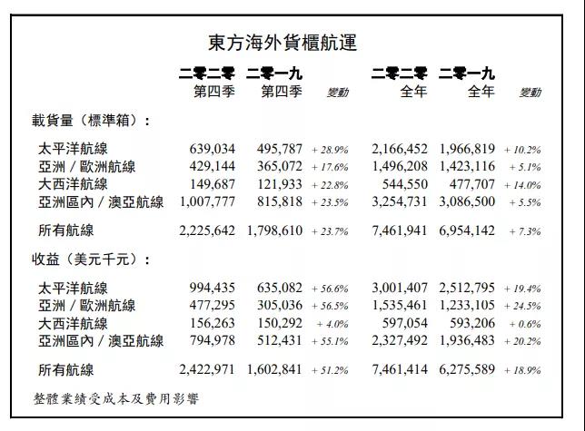 東方海外2020年全年總收益達(dá)74.61億美元，同比增長18.9%