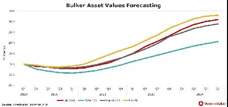 VV預(yù)測(cè)：新船訂單量或在2021年底觸底