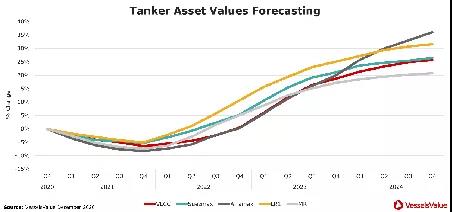 VV預(yù)測(cè)：新船訂單量或在2021年底觸底