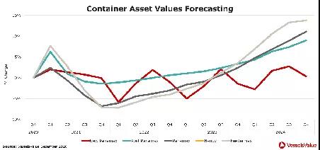 VV預(yù)測(cè)：新船訂單量或在2021年底觸底