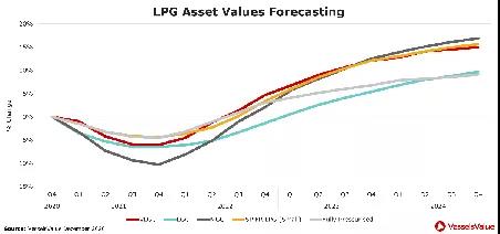 VV預(yù)測(cè)：新船訂單量或在2021年底觸底