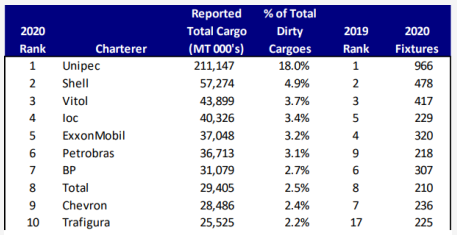 油輪“玩家”大洗牌！這家中國公司依然是最大租船商  