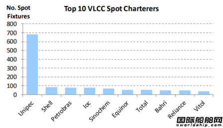 油輪“玩家”大洗牌！這家中國公司依然是最大租船商  