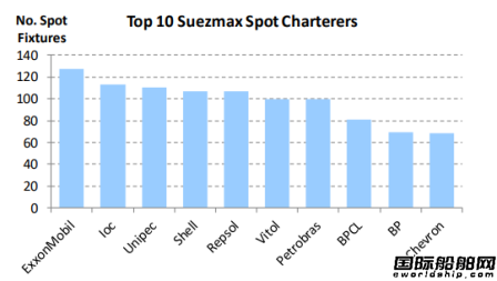 油輪“玩家”大洗牌！這家中國公司依然是最大租船商  