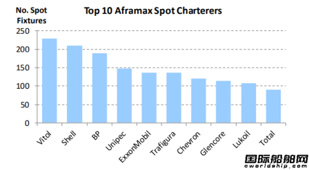 油輪“玩家”大洗牌！這家中國公司依然是最大租船商  