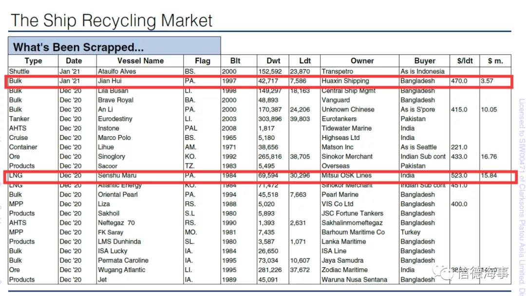 拆船價格暴漲！破500美元/輕噸，拆船潮來了？