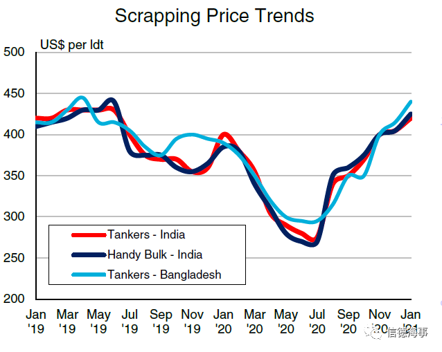 拆船價格暴漲！破500美元/輕噸，拆船潮來了？