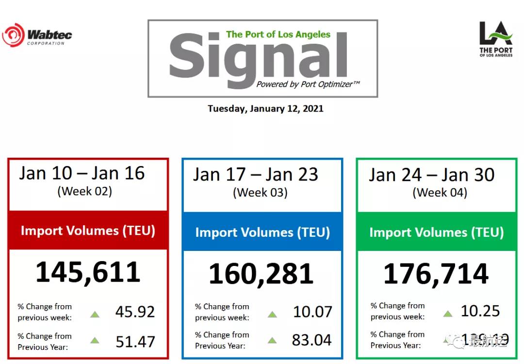 美國(guó)進(jìn)口持續(xù)激增，勞動(dòng)力及車架短缺加劇港口擁堵，預(yù)計(jì)貨量至少在7月份前保持強(qiáng)勁