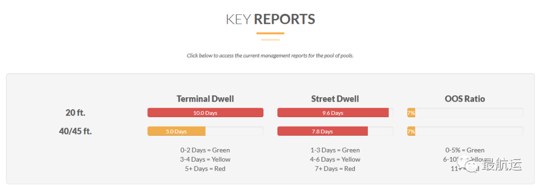 美國(guó)進(jìn)口持續(xù)激增，勞動(dòng)力及車架短缺加劇港口擁堵，預(yù)計(jì)貨量至少在7月份前保持強(qiáng)勁