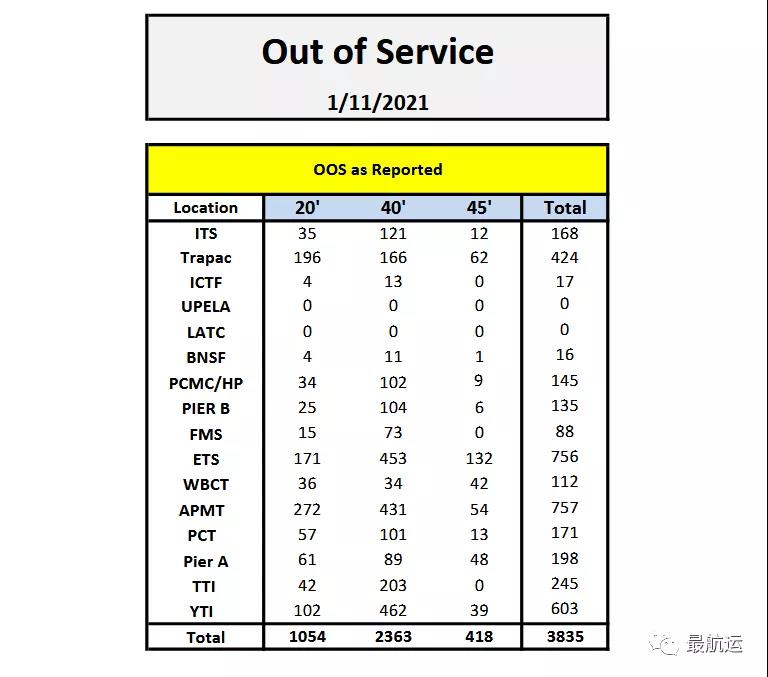 美國(guó)進(jìn)口持續(xù)激增，勞動(dòng)力及車架短缺加劇港口擁堵，預(yù)計(jì)貨量至少在7月份前保持強(qiáng)勁