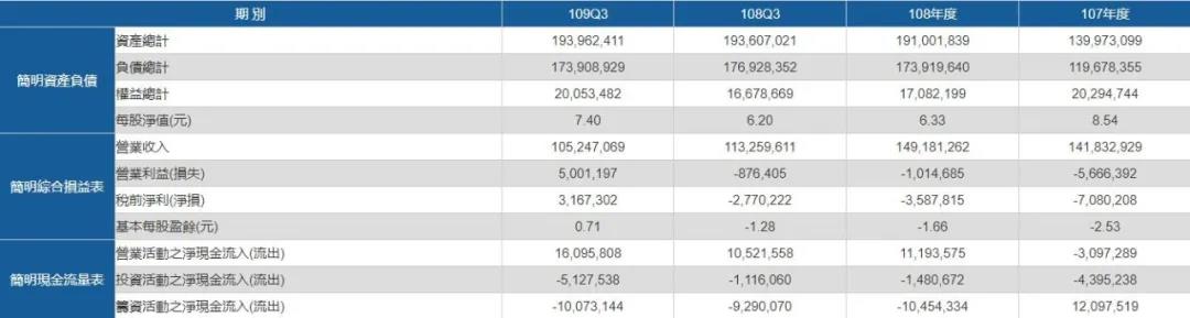 陽明首次實現(xiàn)全航線獲利，預(yù)計2020年扭虧為盈；長榮2020年12月營收增長58.8%