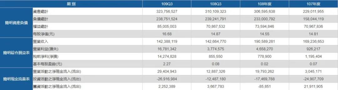 陽明首次實現(xiàn)全航線獲利，預(yù)計2020年扭虧為盈；長榮2020年12月營收增長58.8%