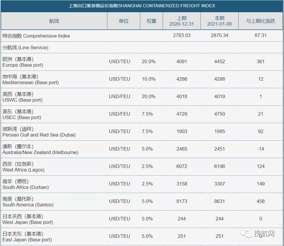 空箱成“搶手貨”，運(yùn)價(jià)飛漲10000美元仍一箱難求！貨主對(duì)拼箱需求增加