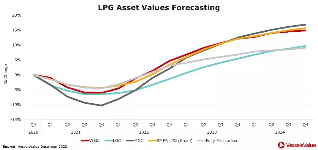 四大船型運(yùn)輸市場最新預(yù)測