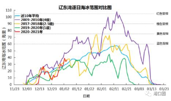 這些港口請注意，渤海黃海海冰冰情或?qū)⑦_到警報標準